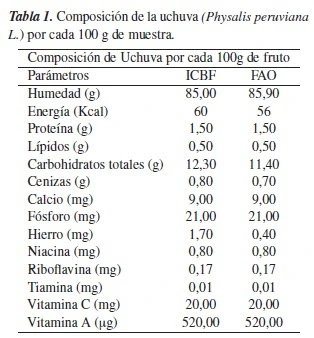 tinywow_beneficios-nutricion-uchuva_78997648 beneficios nutricionales